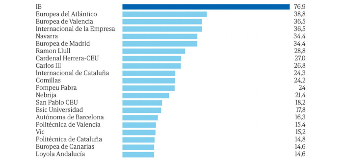 UNEATLANTICO, l&rsquo;un des leaders de l&rsquo;internationalisation universitaire en Espagne
